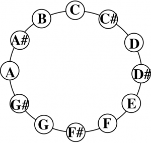 Circle of note names